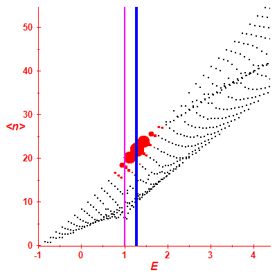 Peres lattice <N>